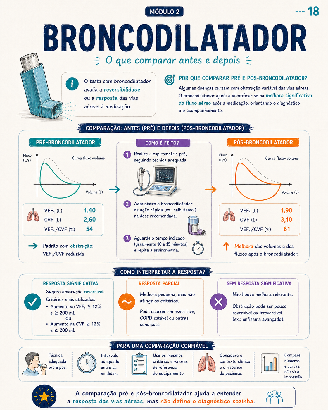 Amostra real do Atlas Visual de Interpretação da Espirometria