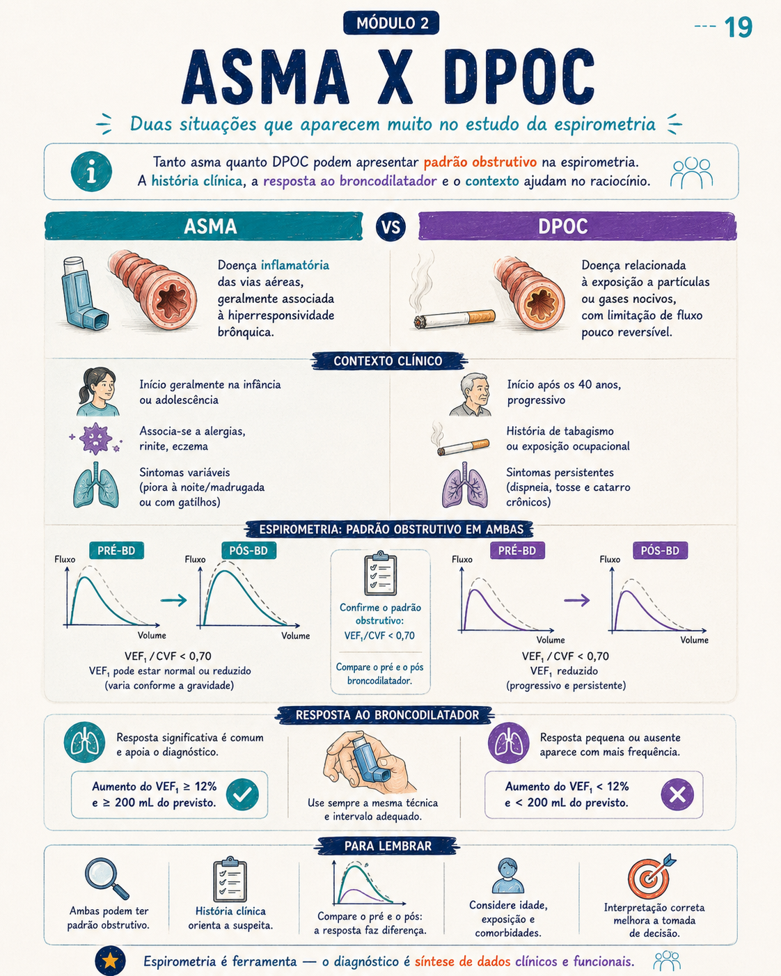 Amostra real do Atlas Visual de Interpretação da Espirometria