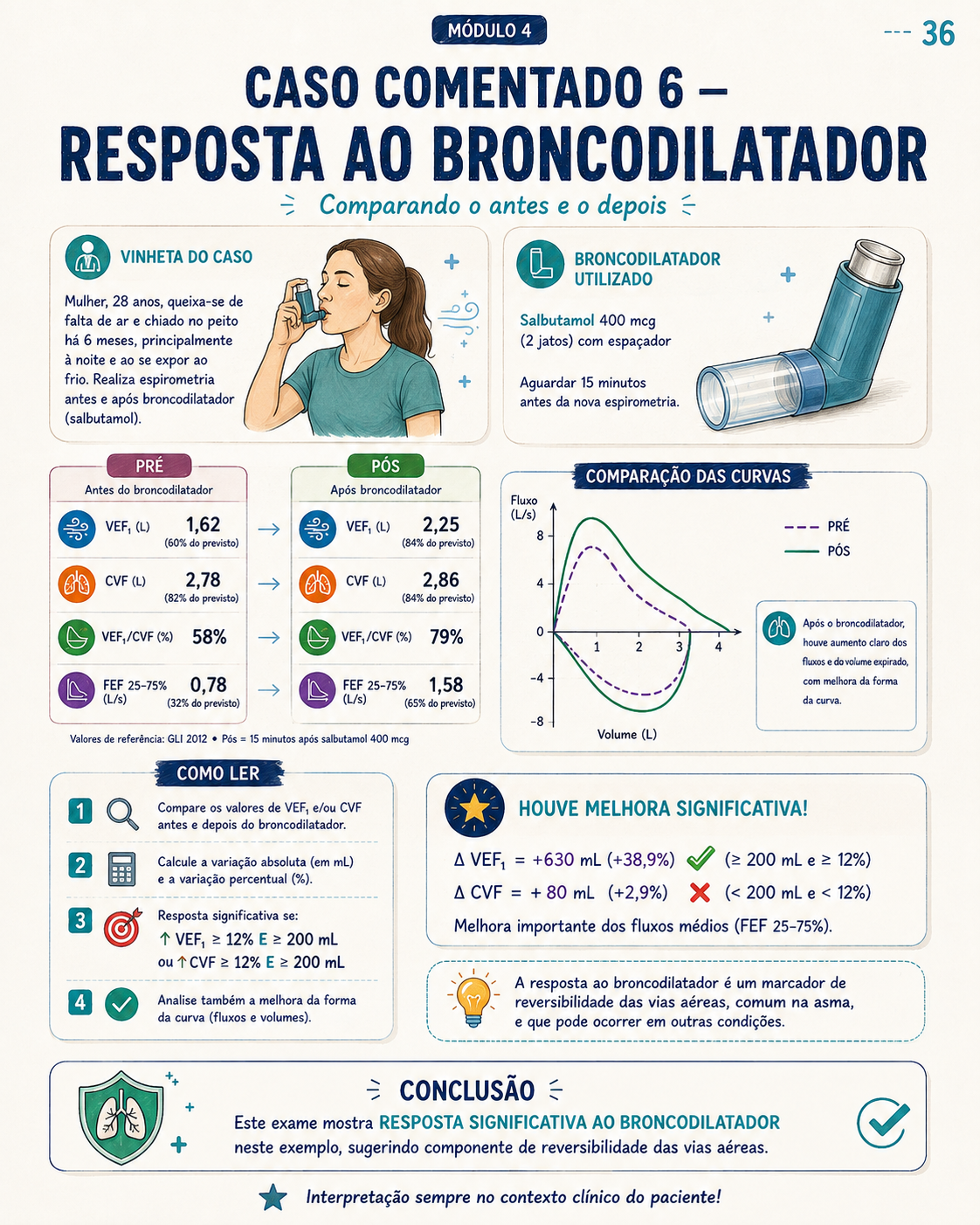 Página visual de estudo e interpretação da espirometria